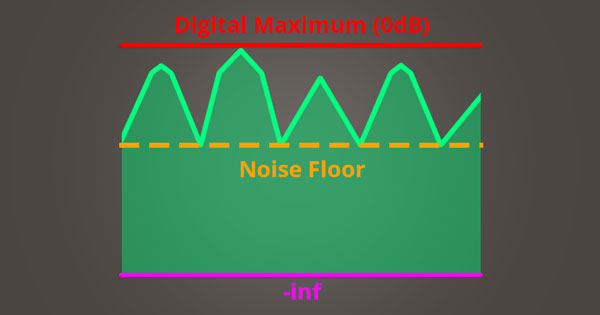 A picture of a compressed audio signal with it's gain increased and pushing into the ceiling of a DAW.