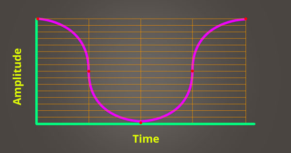 An image of amplitude inaccurately plotted over time: audio aliasing.