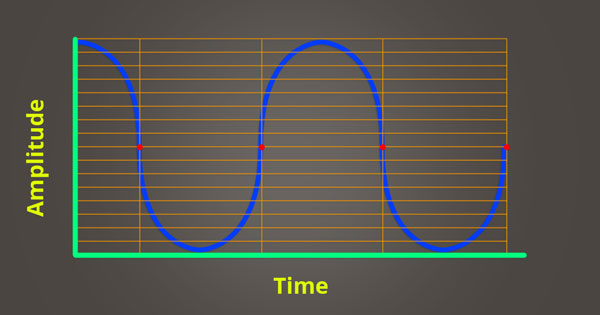 An image of amplitude inaccurately plotted over time.