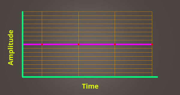 An image of the results of amplitude inaccurately plotted over time: silence.
