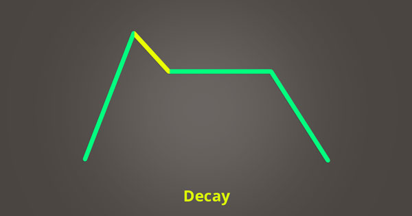 The decay phase of ADSR.