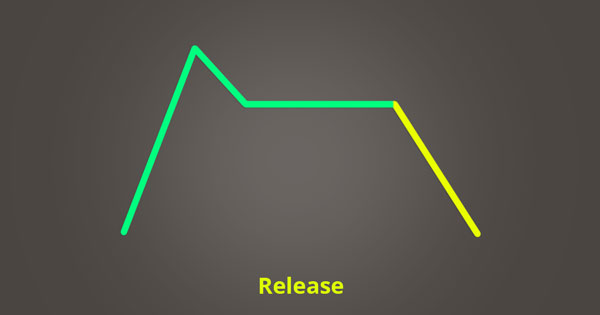 The release phase of ADSR.