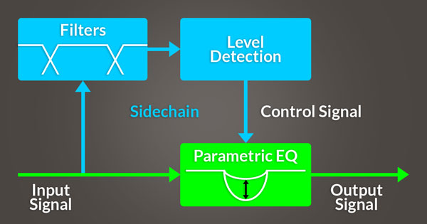 An image of the basic signal flow of a dynamic EQ.