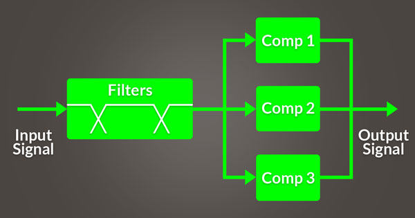 An image of the basic signal flow a multiband compressor.
