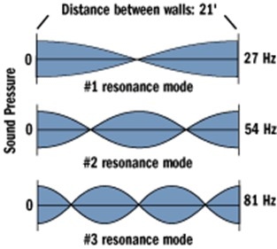 A picture of resonance modes that are related to one another based on frequency.