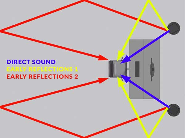 A top-down view of the direct sound and early reflections created by a room.