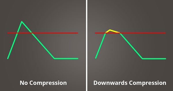 An image of downwards compression being applied to an audio signal.