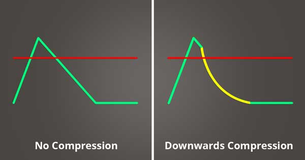 An image of downwards compression being applied to an audio signal.