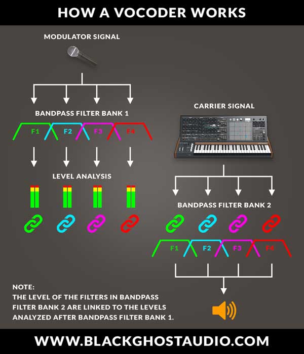 An image of how a vocoder works.
