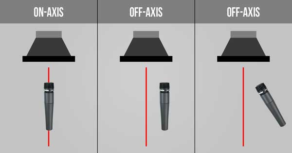 An image of on-axis and off-axis microphone placements.