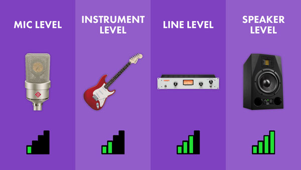An image of a comparison of mic level, instrumental level, line level, and speaker level signal strengths.