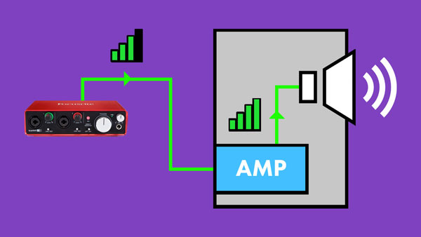 An image of a line level signal boosted to speaker level using an amp.