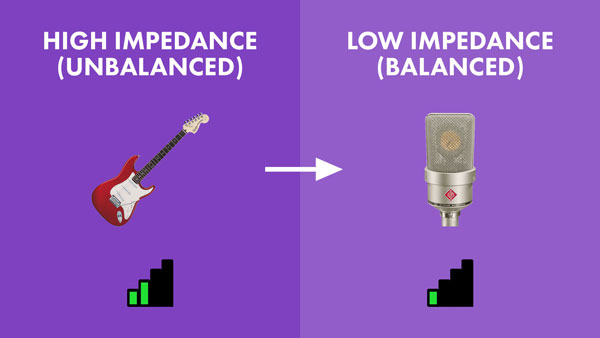 An image of a high impedance, unbalanced instrument level signal converted into a low impedance, balanced mic level signal.