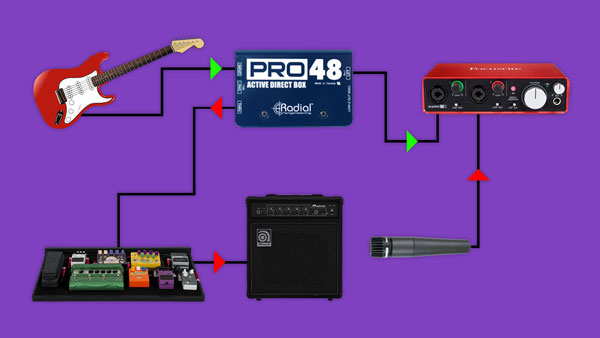 An image of a DI box being used to convert an instrument level signal into a low impedance mic level signal, while passing the high impedance version of the input signal to a pedalboard—via the DI box's throughput.