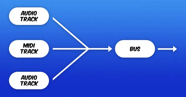 Two audio tracks and a MIDI track running through a bus.
