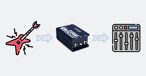 An image of an electric guitar connected to a DI box, connected to a mixing console.