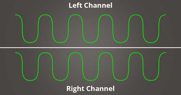 A picture of sine waves that are in phase with one another.