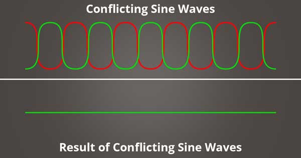 A picture of conflicting sine waves and the result of the sine waves summed together.