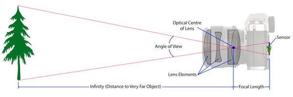 An image of the optical center of a lens.