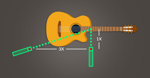 An image of a second microphone is three times the distance from the first microphone that the first microphone is from the sound source.